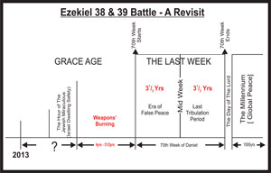 EZEKIEL 38 AND 39 BATTLE - A REVISIT