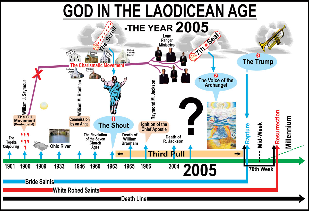 GOD IN THE LAODICEAN AGE(KNOWING THE OBJECTIVES OF GOD)