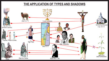 THE APPLICATION OF TYPES AND SHADOWS