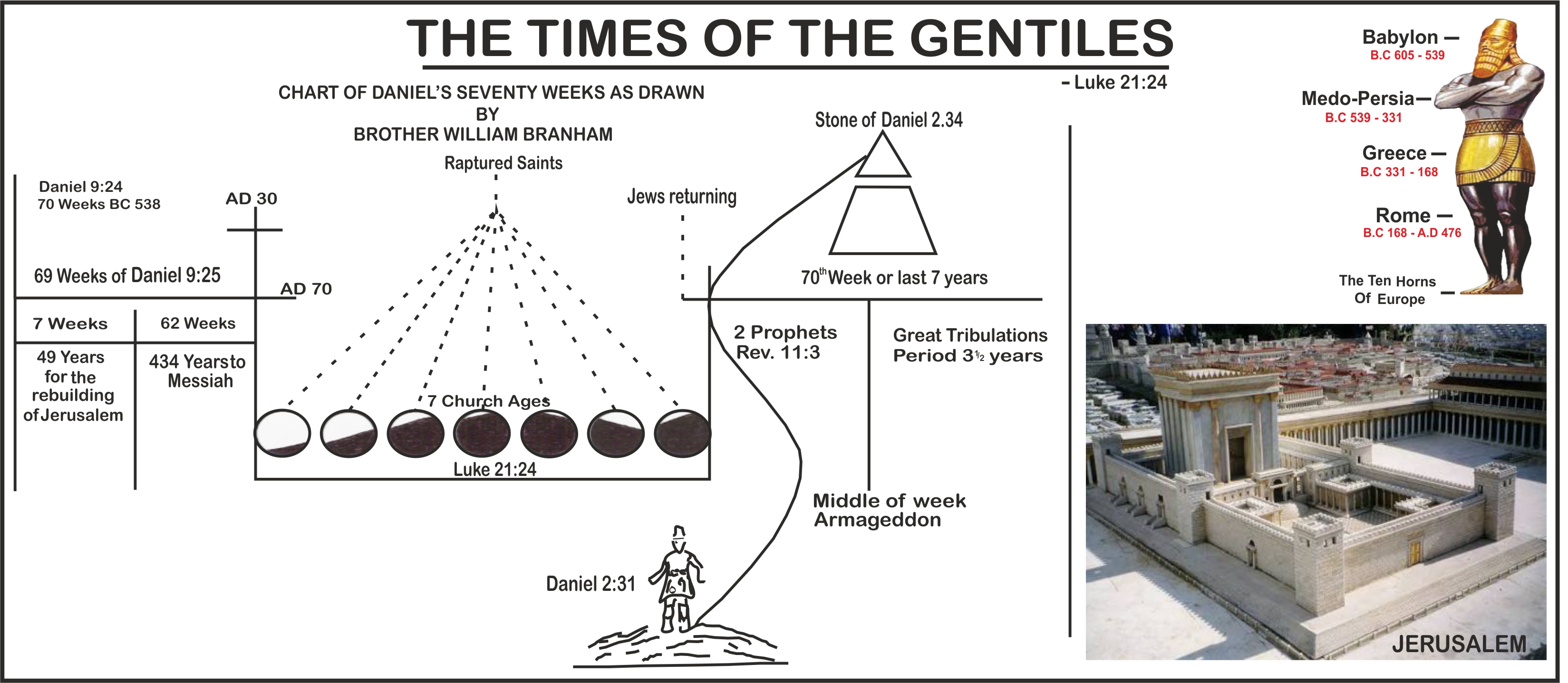 7 Church Ages Chart