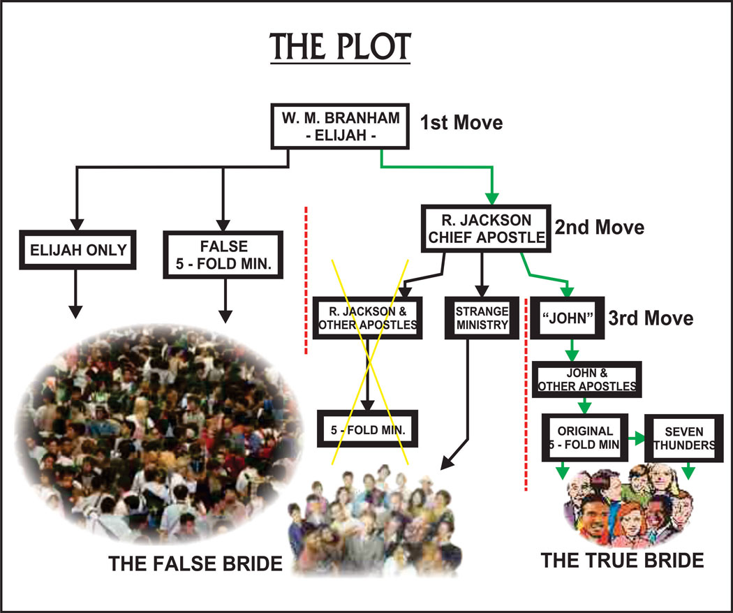 Tabernacle Chart